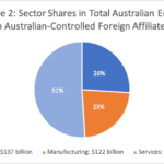 New Data Links Outward Investment in Services to Australia’s Services Export Performance